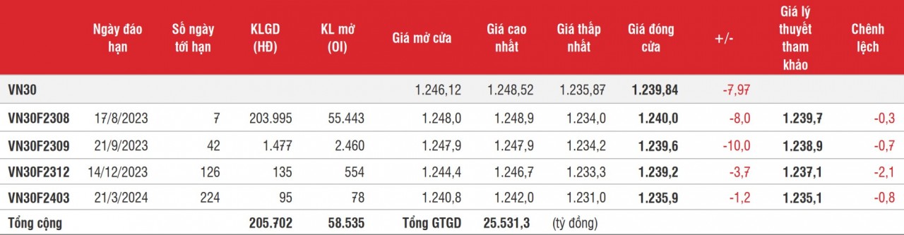 Chứng khoán phái sinh: Thanh khoản các hợp đồng tương lai tăng nhẹ