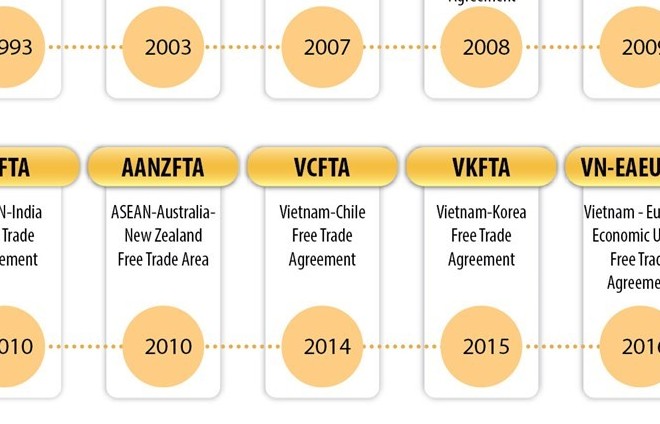 FTAs to which Vietnam is a signatory, as of July 2023