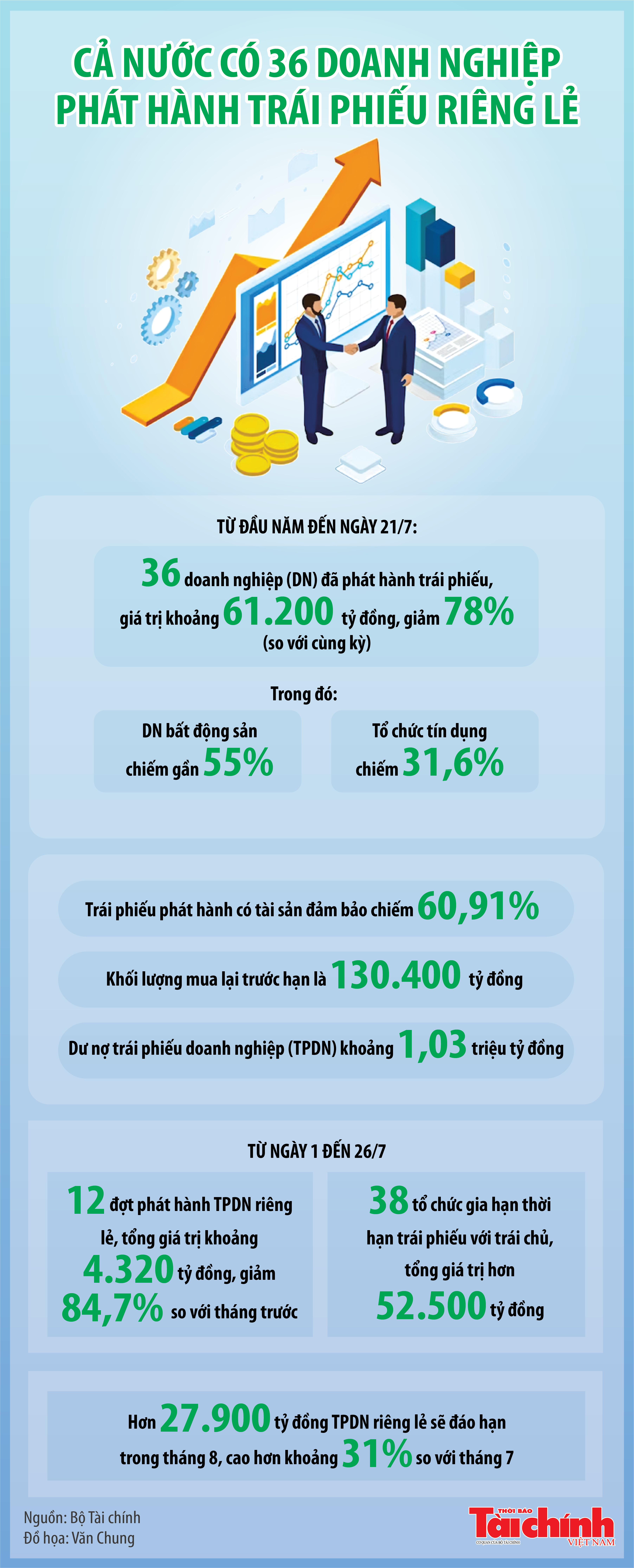 Inforgraphics: 36 doanh nghiệp đã phát hành trái phiếu riêng lẻ trong 7 tháng năm 2023