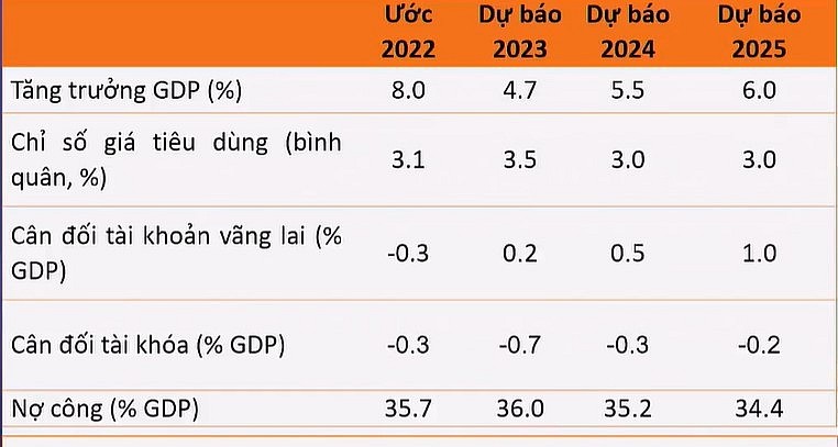 WB: Tăng trưởng kinh tế Việt Nam chậm lại ở mức 4,7% trong năm 2023