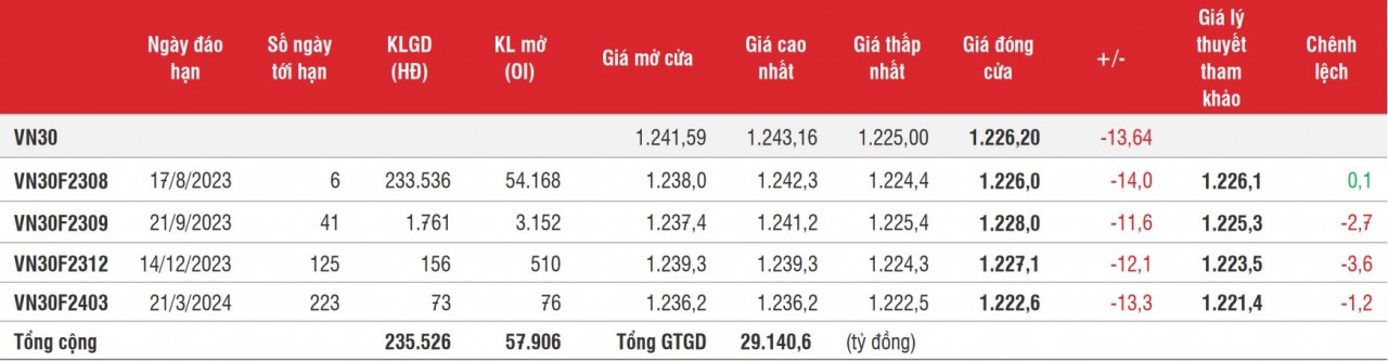 Chứng khoán phái sinh: Thanh khoản tăng, đà giảm nới rộng