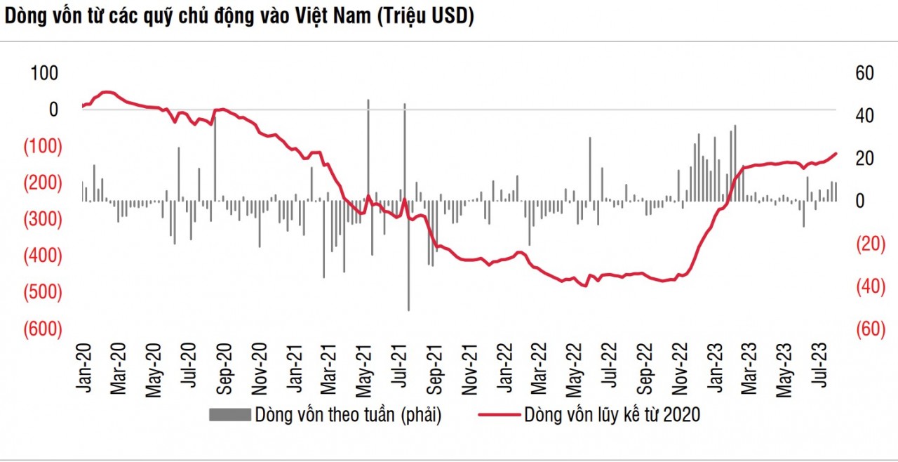 Dòng tiền đầu tư từ các quỹ chủ động tích cực hơn kỳ vọng