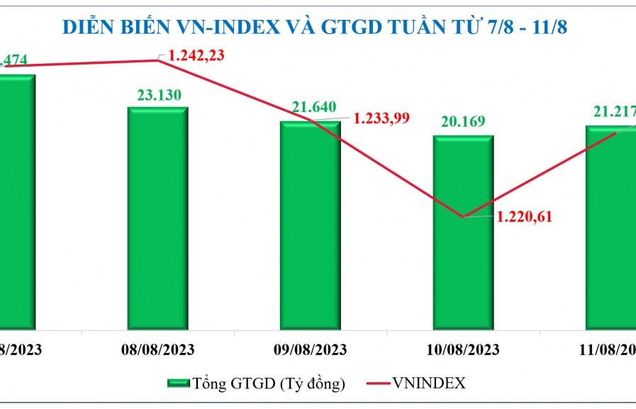 Diễn biến chứng khoán, tỷ giá, giá vàng tuần qua