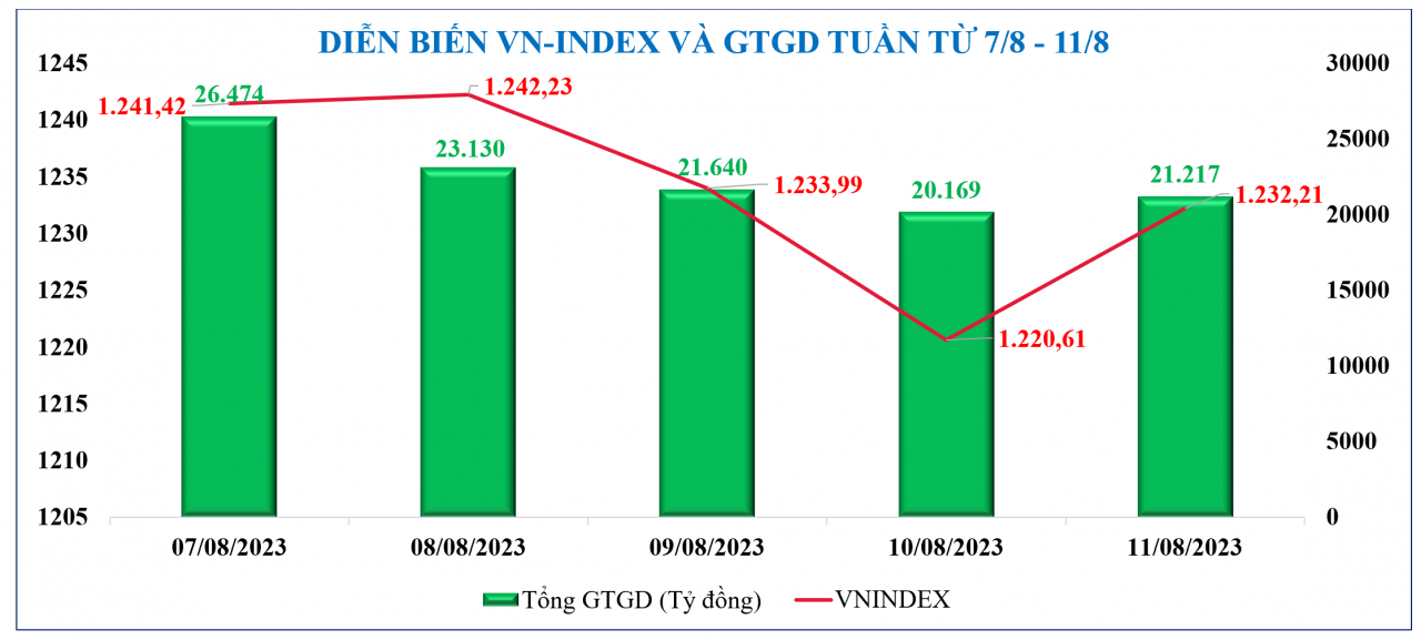 Diễn biến chứng khoán, tỷ giá, giá vàng tuần qua Diễn biến chứng khoán, tỷ giá, giá vàng tuần qua