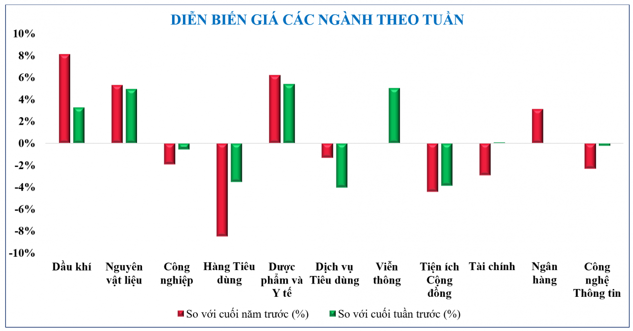Diễn biến chứng khoán, tỷ giá, giá vàng tuần qua Diễn biến chứng khoán, tỷ giá, giá vàng tuần qua