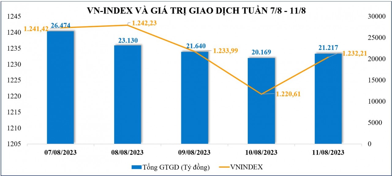 Thị trường chứng khoán tuần qua: Có thể vẫn cần thêm một nhịp nghỉ để tích lũy