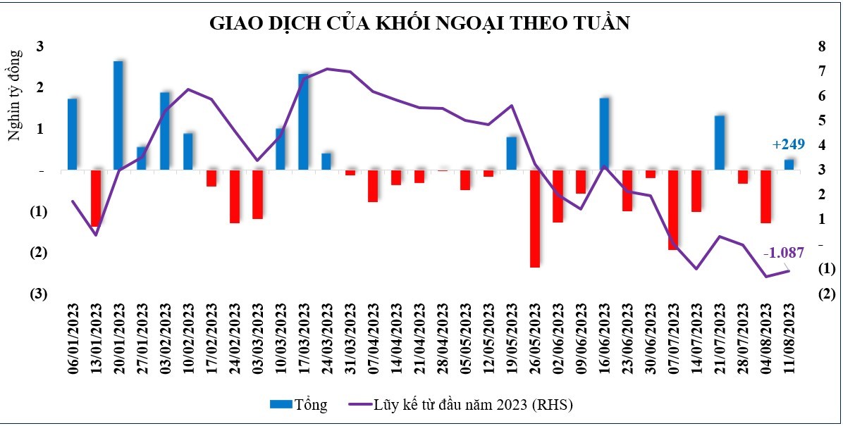 Thị trường chứng khoán tuần qua: Có thể vẫn cần thêm một nhịp nghỉ để tích lũy