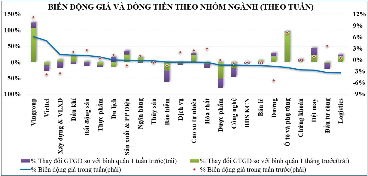 Thị trường chứng khoán tuần qua: Có thể vẫn cần thêm một nhịp nghỉ để tích lũy