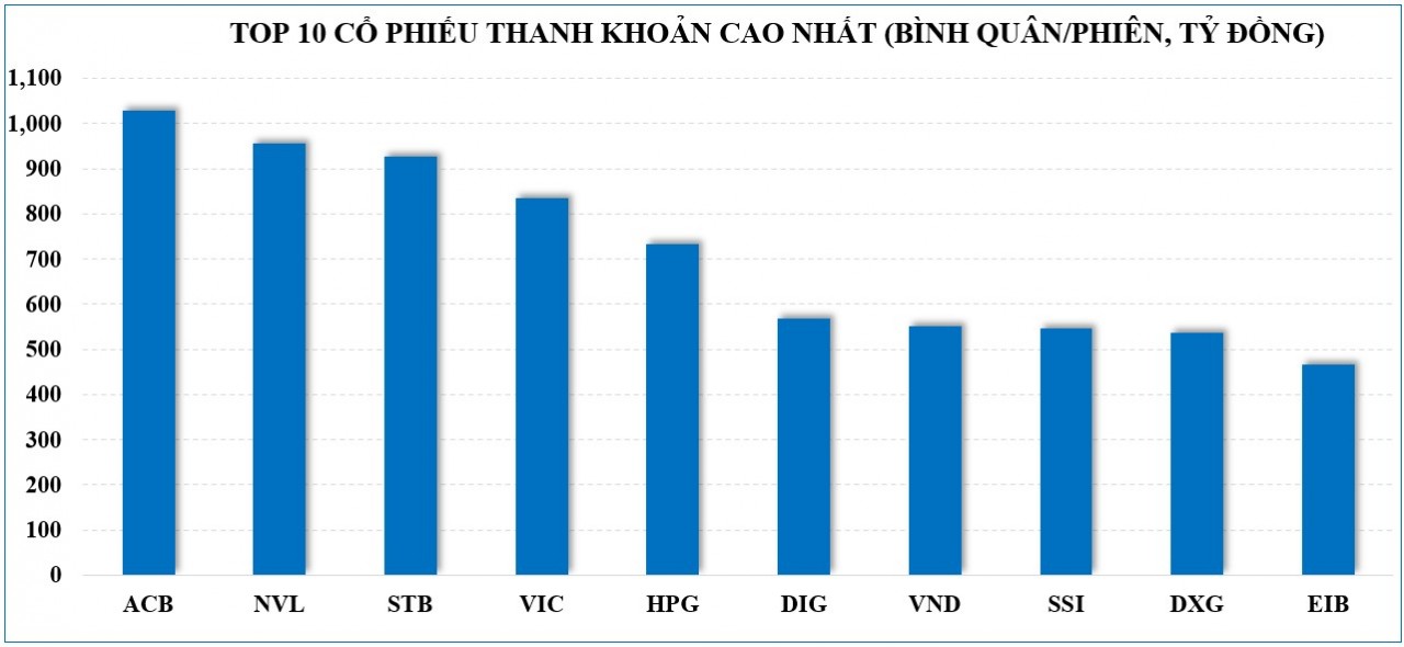 Thị trường chứng khoán tuần qua: Có thể vẫn cần thêm một nhịp nghỉ để tích lũy