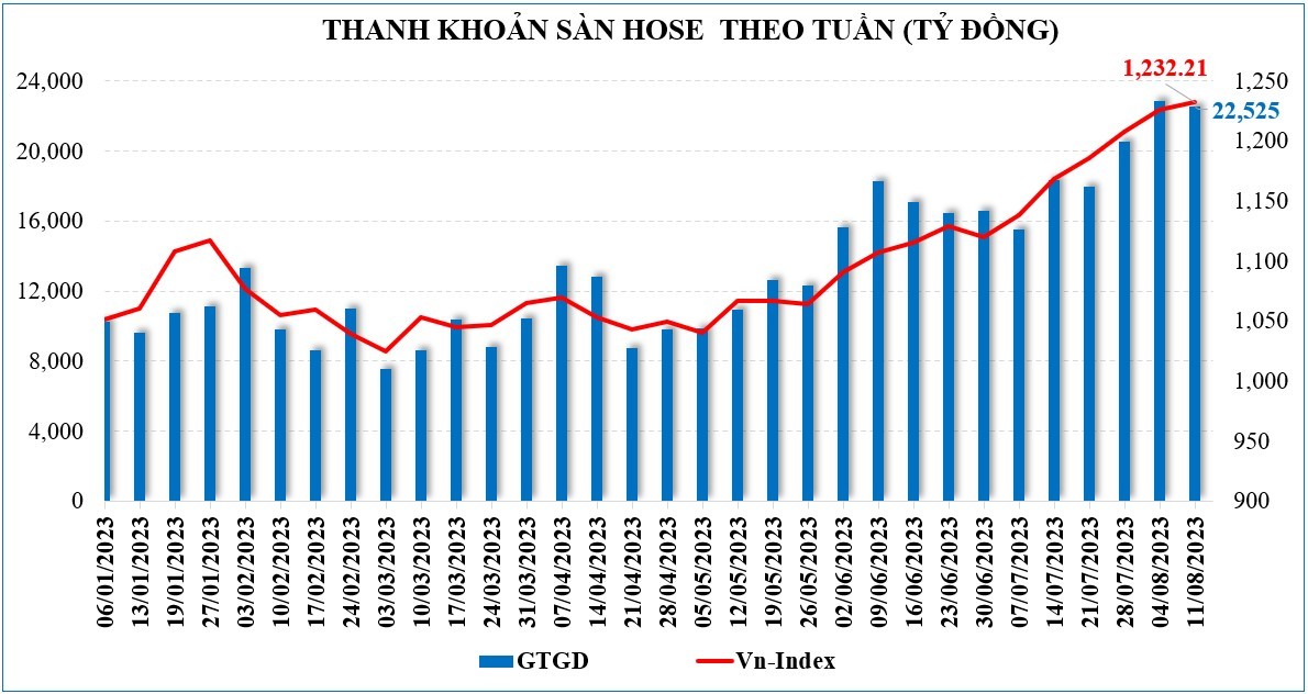 Thị trường chứng khoán tuần qua: Có thể vẫn cần thêm một nhịp nghỉ để tích lũy