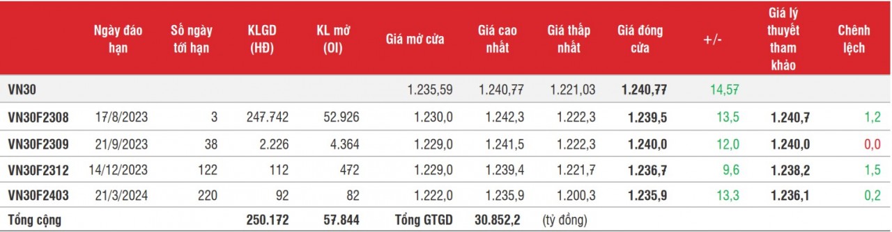 Chứng khoán phái sinh: Các hợp đồng đảo chiều tăng điểm