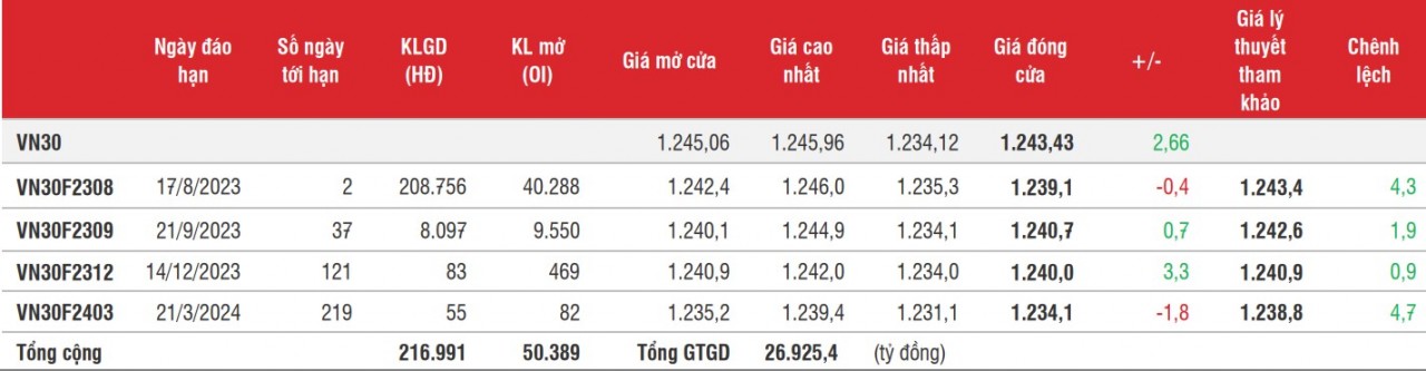 Chứng khoán phái sinh: Thanh khoản giảm, các hợp đồng đóng cửa phân hóa