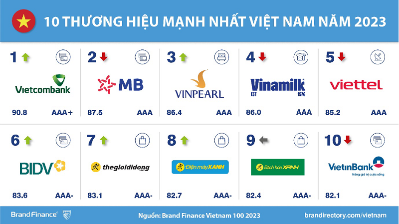 Bảng xếp hạng 100 thương hiệu mạnh nhất và giá trị nhất Việt Nam năm 2023