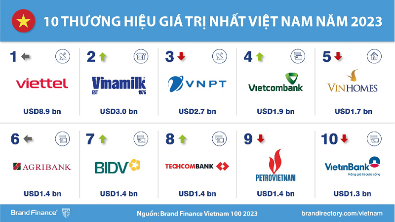 Bảng xếp hạng 100 thương hiệu mạnh nhất và giá trị nhất Việt Nam năm 2023