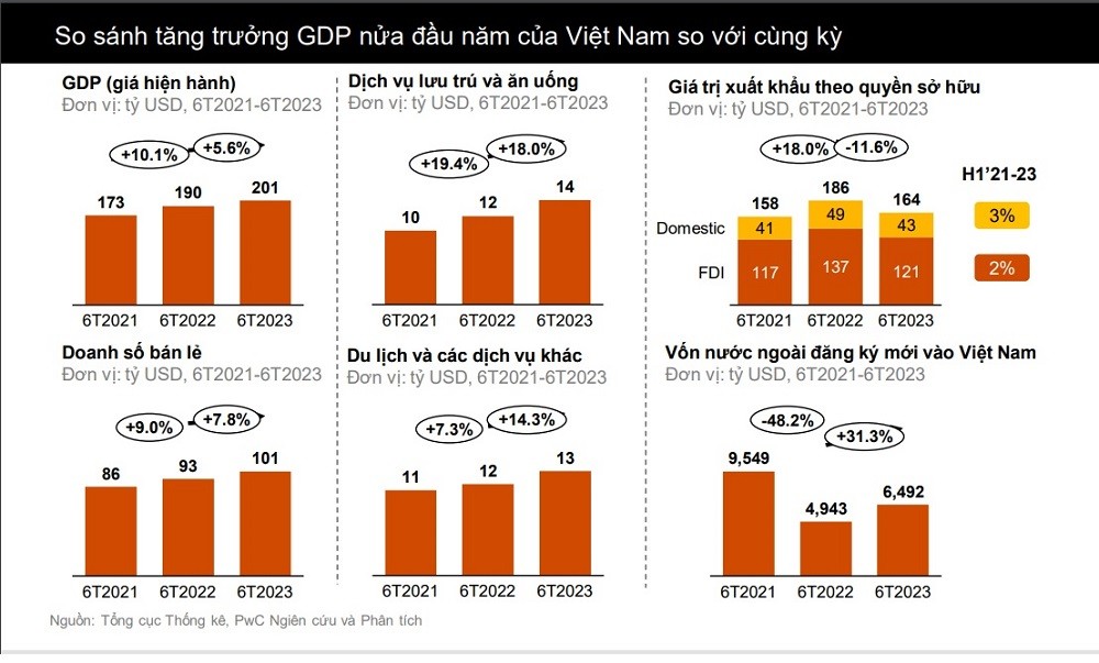 PwC: Kinh tế Việt Nam vẫn còn nhiều triển vọng, GDP có thể trên 5%