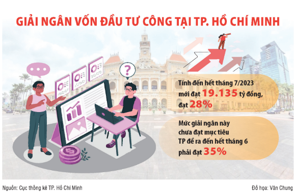 Giải ngân chưa đạt 30%, TP. Hồ Chí Minh gấp rút đẩy nhanh tiến độ