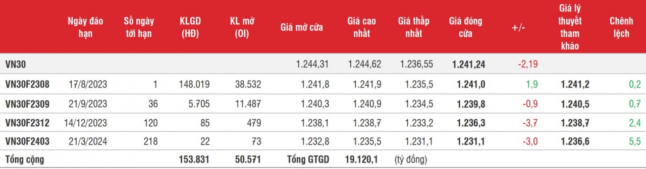 Chứng khoán phái sinh: Thanh khoản giảm sâu khi sắp đến kỳ đáo hạn