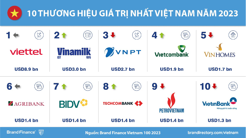 Techcombank là thương hiệu ngân hàng tư nhân giá trị nhất Việt Nam 2023