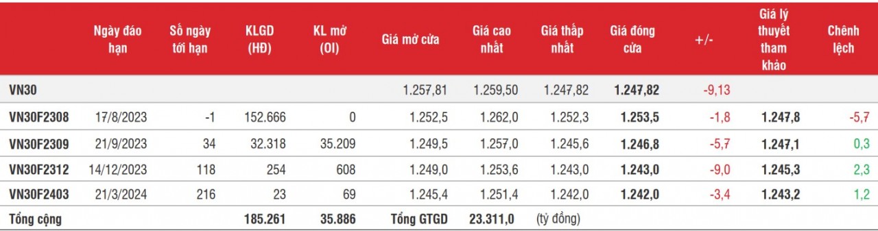 Chứng khoán phái sinh: Các hợp đồng điều chỉnh không lớn trong phiên đáo hạn