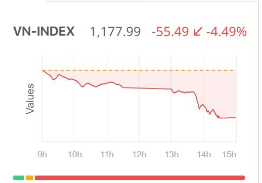 Chứng khoán hôm nay (18/8): Áp lực xả rất mạnh, VN-Index lùi về dưới ngưỡng 1.200 điểm