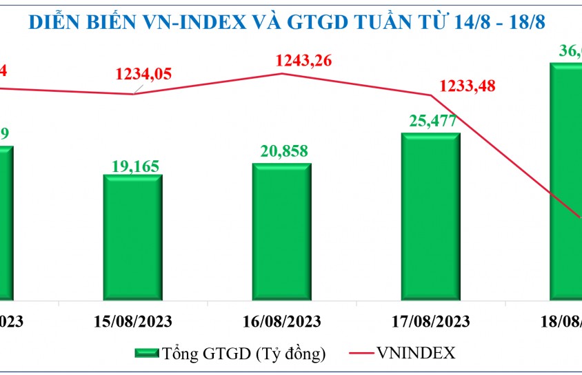 Diễn biến chứng khoán, tỷ giá, giá vàng tuần qua