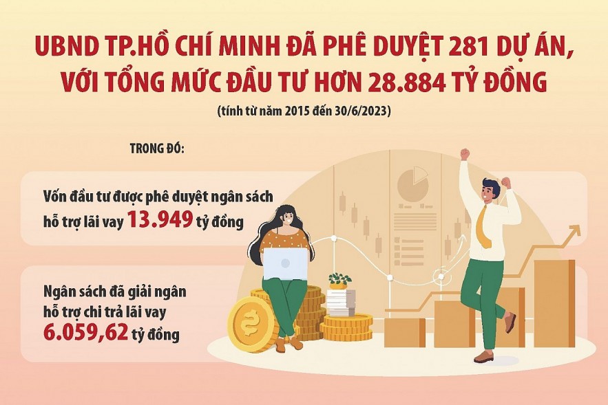 Gỡ vướng trong giải ngân vốn hỗ trợ  kích cầu đầu tư tại TP. Hồ Chí Minh