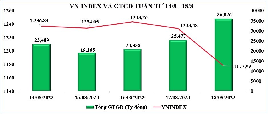 Thị trường chứng khoán tuần qua: Gián đoạn mạch tăng 6 tuần liên tiếp, VN