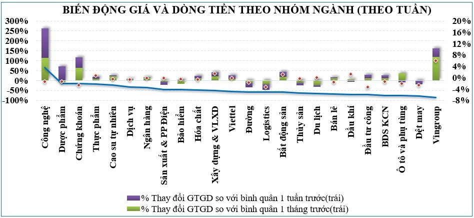 Thị trường chứng khoán tuần qua: Gián đoạn mạch tăng 6 tuần liên tiếp, VN-Index lùi về dưới mốc 1.200 điểm