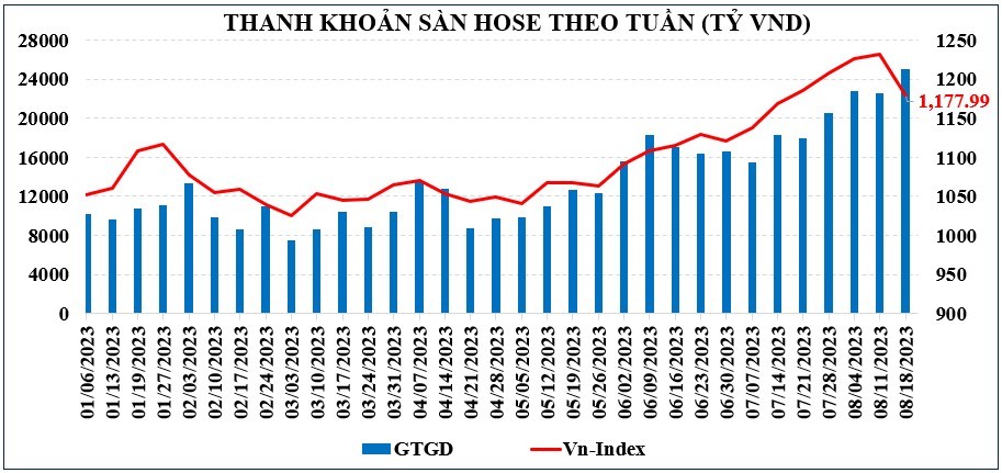 Thị trường chứng khoán tuần qua: Gián đoạn mạch tăng 6 tuần liên tiếp, VN-Index lùi về dưới mốc 1.200 điểm