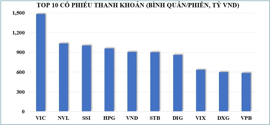 Thị trường chứng khoán tuần qua: Gián đoạn mạch tăng 6 tuần liên tiếp, VN-Index lùi về dưới mốc 1.200 điểm