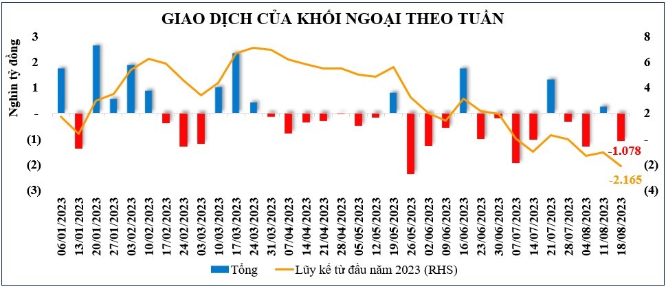 Thị trường chứng khoán tuần qua: Gián đoạn mạch tăng 6 tuần liên tiếp, VN-Index lùi về dưới mốc 1.200 điểm