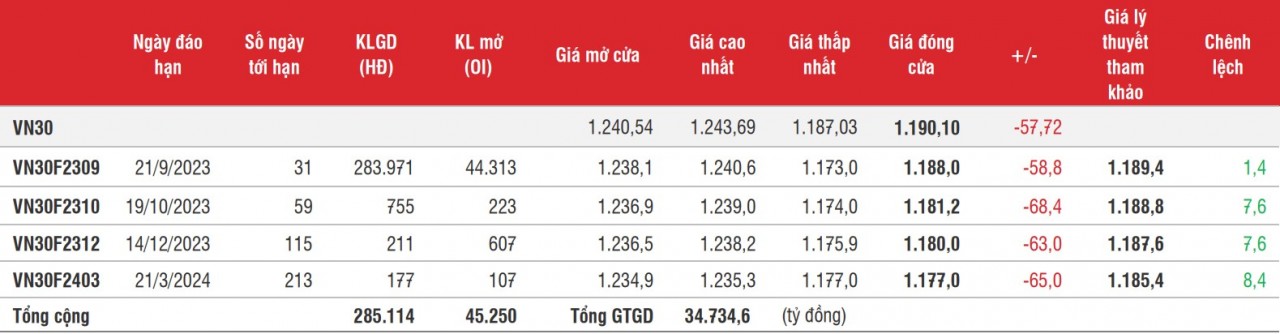 Chứng khoán phái sinh: Thanh khoản tăng rất mạnh trong phiên biến động bất ngờ