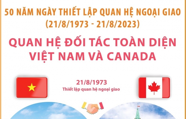 Quan hệ Đối tác toàn diện Việt Nam và Canada