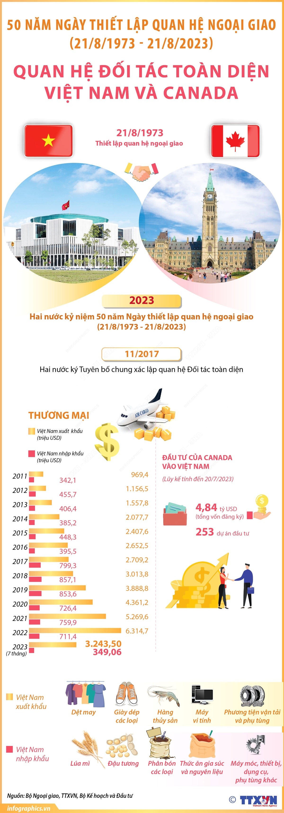 Quan hệ Đối tác toàn diện Việt Nam và Canada