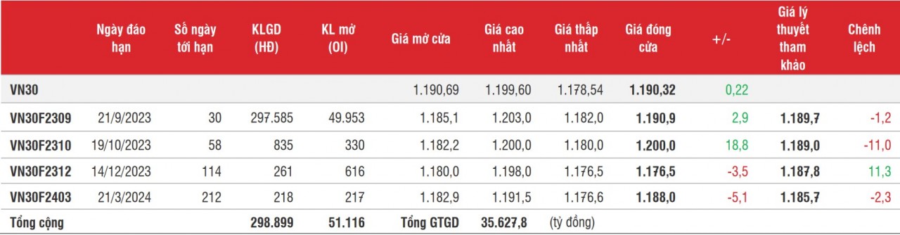 Chứng khoán phái sinh: Các hợp đồng phân hóa, thanh khoản ở mức cao