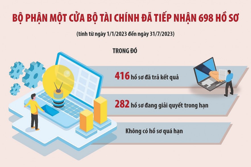 Bộ Tài chính quyết liệt cải cách thủ tục hành chính gỡ vướng cho doanh nghiệp