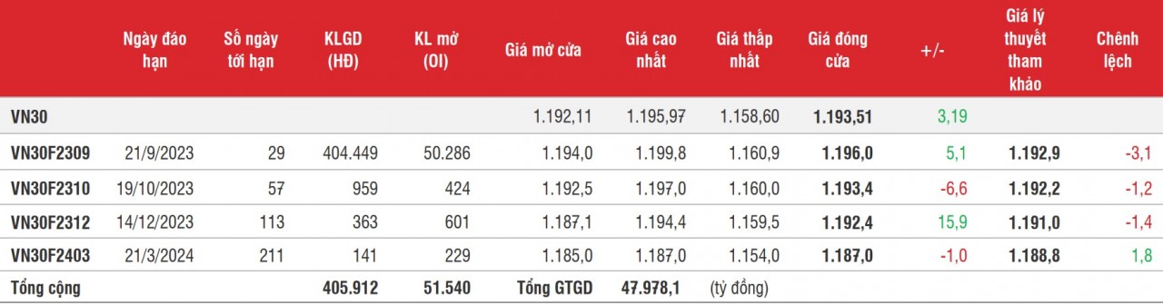 Chứng khoán phái sinh: Các hợp đồng tiếp tục phân hóa, thanh khoản tăng vọt