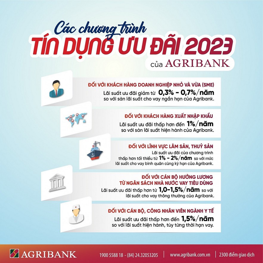 Agribank dành hơn 60.000 tỷ đồng cho chương trình tín dụng ưu đãi hỗ trợ khách hàng