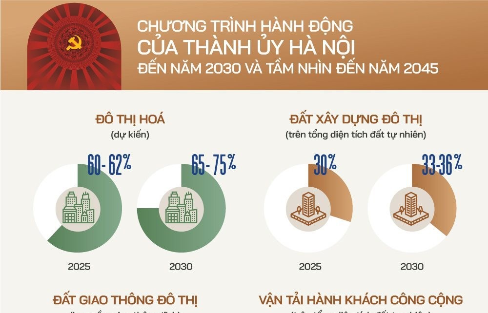 Hà Nội đặt mục tiêu tỷ lệ đô thị hóa đến năm 2025 đạt 60-62%