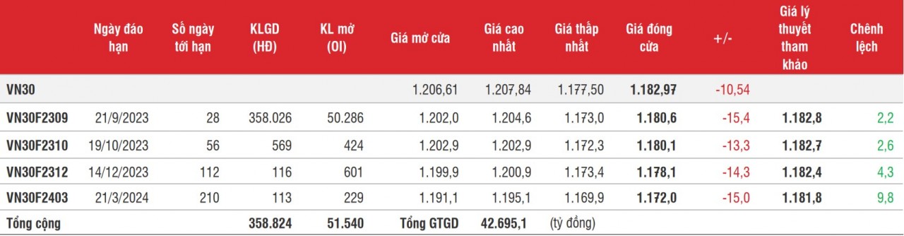 Chứng khoán phái sinh: Các hợp đồng quay lại giảm điểm khá mạnh