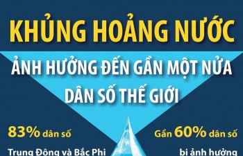 Khủng hoảng nước ảnh hưởng đến gần một nửa dân số thế giới