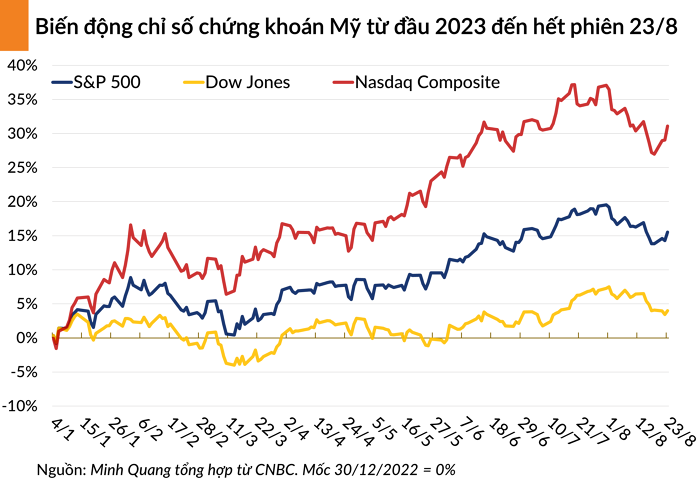 Chỉ số S&P 500 có phiên tăng mạnh nhất kể từ ngày 30/06/2023