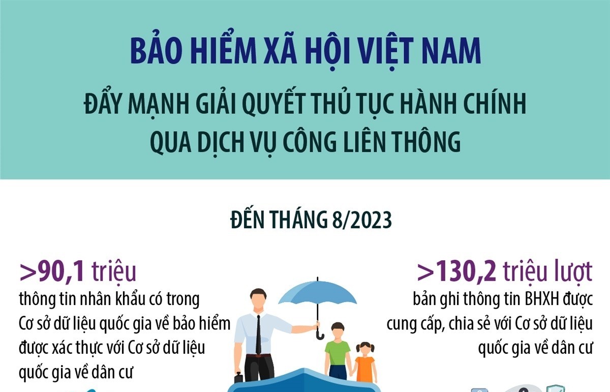 Bảo hiểm Xã hội Việt Nam đẩy mạnh giải quyết thủ tục hành chính qua dịch vụ công liên thông