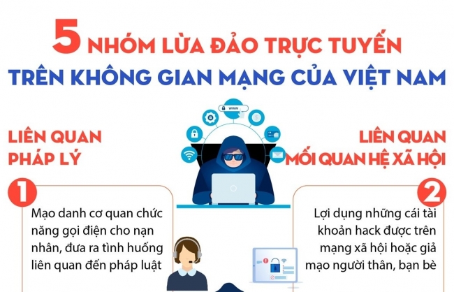 5 nhóm lừa đảo trực tuyến trên không gian mạng của Việt Nam