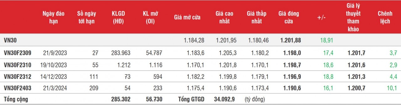 Chứng khoán phái sinh: Các hợp đồng tăng mạnh, thanh khoản giảm dần