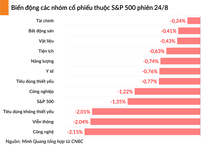 Chứng khoán Phố Wall quay đầu giảm, Dow Jones mất hơn 350 điểm