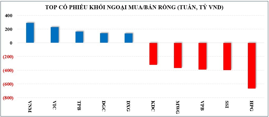 Thị trường chứng khoán: Áp lực bán khá mạnh, nhưng VN-Index vẫn có tuần phục hồi nhẹ