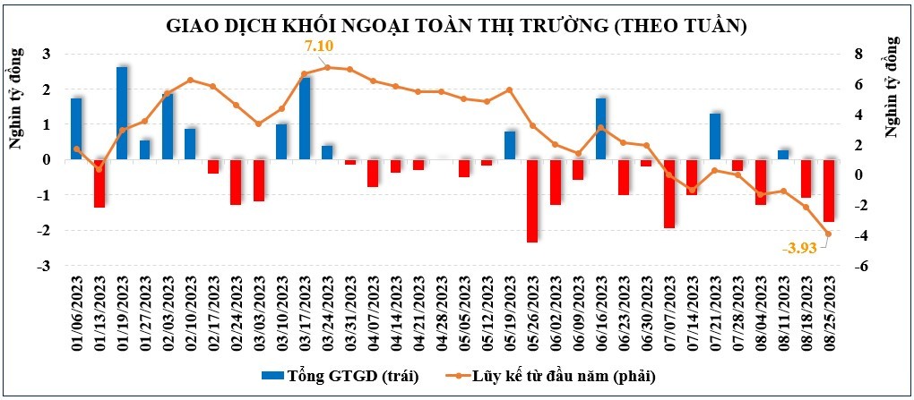 Thị trường chứng khoán: Áp lực bán khá mạnh, nhưng VN-Index vẫn có tuần phục hồi nhẹ