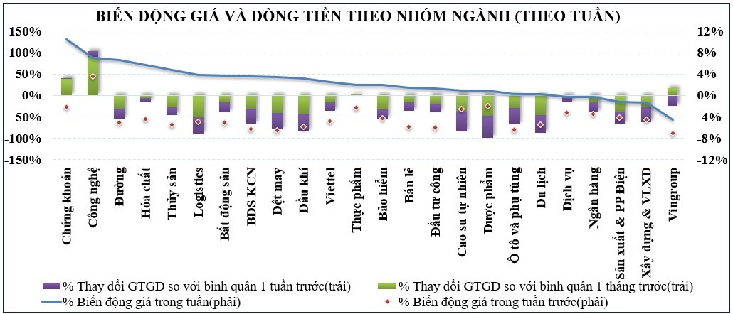 Thị trường chứng khoán: Áp lực bán khá mạnh, nhưng VN-Index vẫn có tuần phục hồi nhẹ