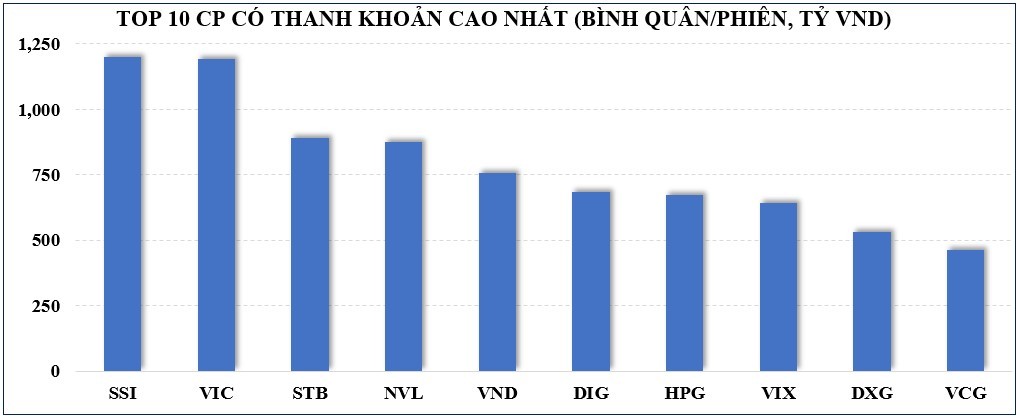 Thị trường chứng khoán: Áp lực bán khá mạnh, nhưng VN-Index vẫn có tuần phục hồi nhẹ